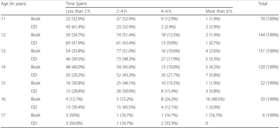 Table 1 Age wise distribution of reading distance from a book/digital device