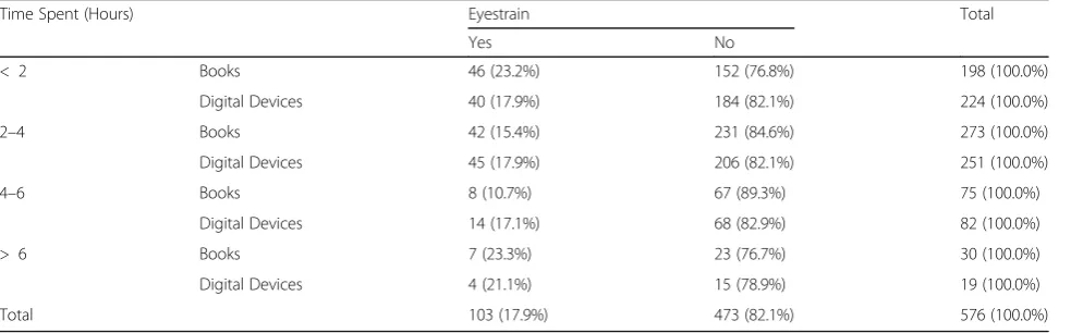 Table 3 Frequency of using the digital devices