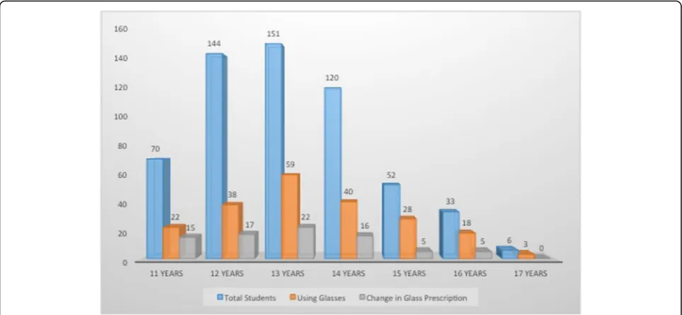 Fig. 2 Use of digital devices with associated change in eyeglass prescription