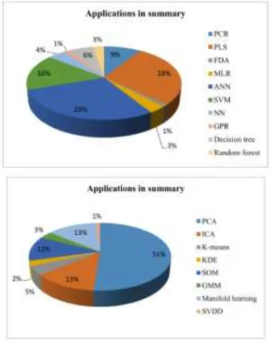 Fig -2: Usage summary of un-supervised and supervised learning methods respectively in the applications
