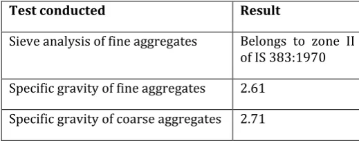 Table -2: Properties of aggregates 