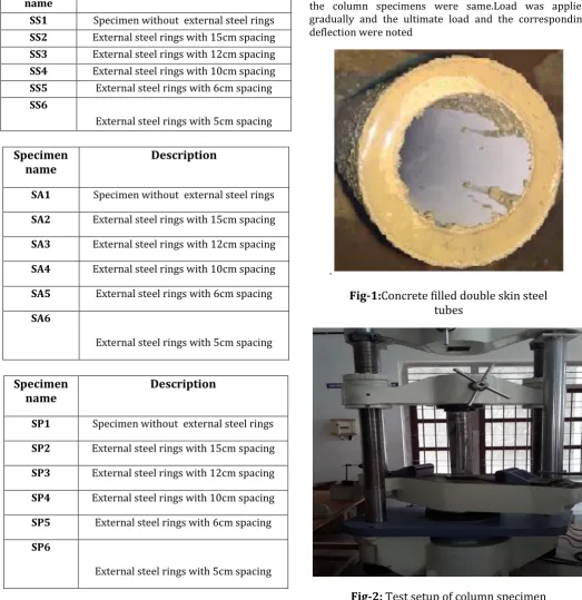 Fig-2: Test setup of column specimen 