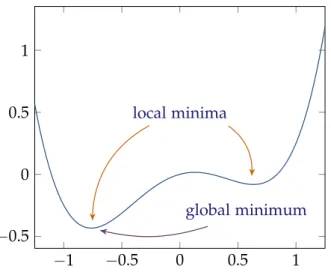 Figure 1.2: A plot of the function f pxq “ x 4 ´ x 2 ` 1 4 x with two local minima at x « ´0.76 and x « 0.63, the former one also being a global minimum.