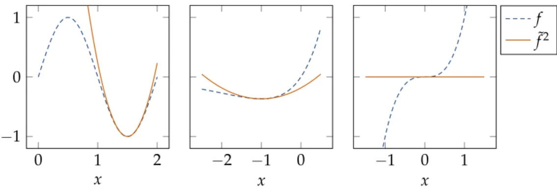 Figure 1.3: The second-order Taylor approximation of the functions f pxq “ sinpπ ¨ xq, f pxq “ x ¨ exppxq, and f pxq “ x 3 at positions 1.5, ´1 and 0 respectively