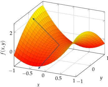 Figure 1.4: An illustration of curvature at a point with zero gradient. The function here is f px, yq “ 2x 2 ´ 3 2 x ¨ y ´ y 2 , indicated by the surface plot