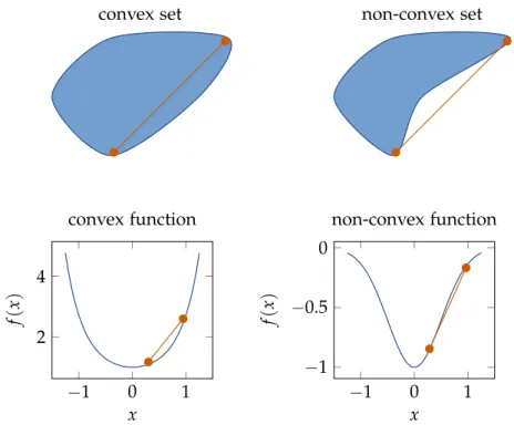 Figure 1.5: Top left: A convex set where every connecting line lies in the set; top right: a non- non-convex set due to two points for which the connecting line does not lie in the set; bottom left: A convex function where every connecting line lies above 