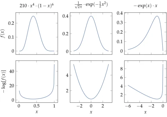 Figure 1.6: Three non-convex functions (top) with convex negative logarithms (bottom).