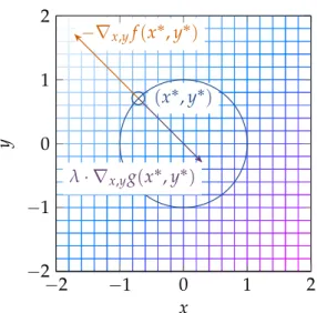 Figure 1.7: A geometric illustration for the fifth Karush-Kuhn-Tucker condition for the opti- opti-mization problem min x,y x ´ y such that x 2 ` y 2 ď 1 from Example 58