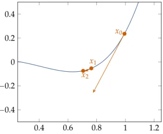 Figure 2.1: An illustration of gradient descent on the function f pxq “ x 4 ´ x 2 ` 1 4 x, starting at position x 0 “ 1 with step size α “ 0.1