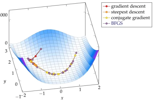Figure 2.3: A comparison of 20 iterations of gradient descent, steepest descent, conjugate gradient, and BFGS on Rosenbrock’s function f px, yq “ p 3 2 ´ xq 2 ` 100 ¨ py ´ x 2 q 2 , starting from ~ x 0 “ p´ 1 2 , 2q and using the binary line search algorit