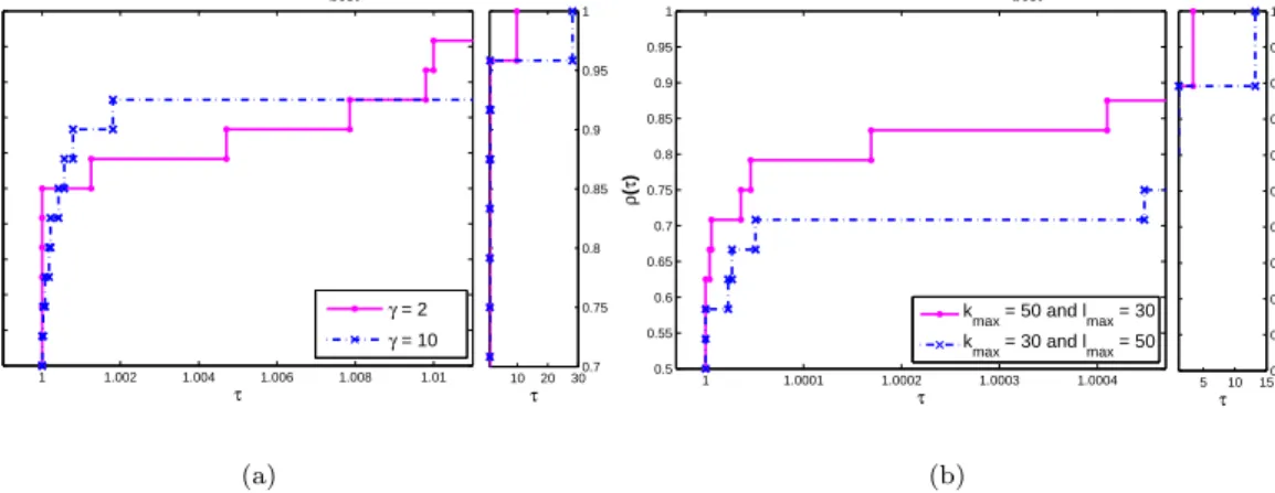 Figure 2. Sensitivity analysis for: (a) the parameter γ; (b) different combinations of k max and l max .