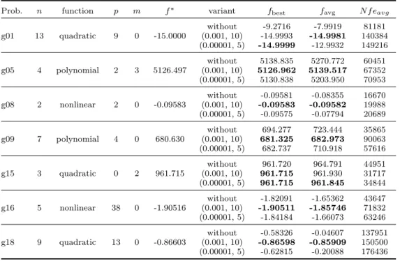 Table 1. EM without and with random local search defined by the pair (δ, max local ) .