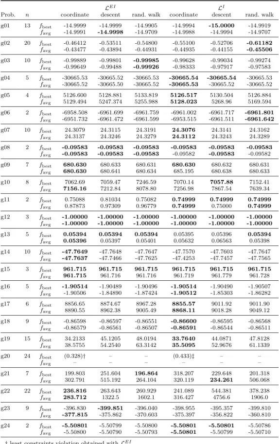Table 2. Comparison of local search procedures and augmented Lagrangians.