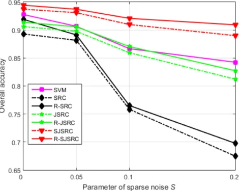 Figure 3. The influence of sparse noise on the classification performance of different classifiers.