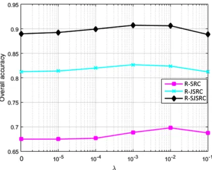 Figure 4. Classification performance of our methods with respect to parameter λ.