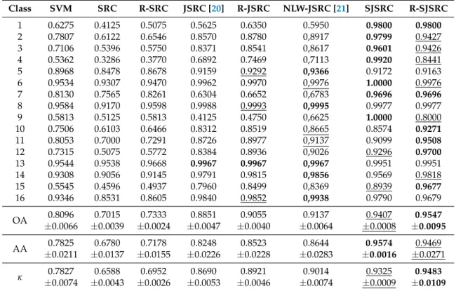 Table 3. Overall classification accuracy for Indian Pines with different classifiers. Class SVM SRC R-SRC JSRC [20] R-JSRC NLW-JSRC [21] SJSRC R-SJSRC 1 0.6275 0.4125 0.5075 0.5625 0.6350 0.5950 0.9800 0.9800 2 0.7807 0.6122 0.6546 0.8570 0.8780 0,8917 0.9