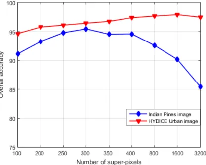 Figure 8. The effect of the number of super-pixels on the performance of R-SJSRC with two real HSIs: