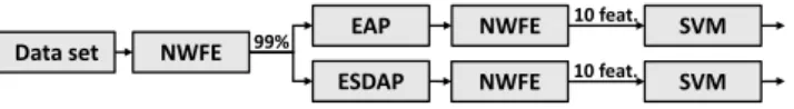 Fig. 3. Flowchart of the spectral-spatial classification approach based on the two-steps supervised NWFE.