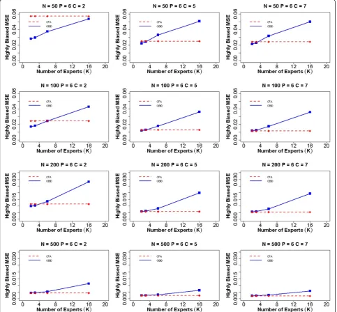 Fig. 3 Average MSE of item-to-domain correlation ρ for six items and highly biased experts