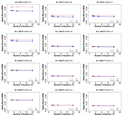 Fig. 4 Average MSE of validity coefficient γ for six items and highly biased experts. Mean squared error (MSE) for validity coefficient γ using OBID (solidblue line) and ordinal CFA (dashed red line) when P = 6 (number of items) and experts are highly bias