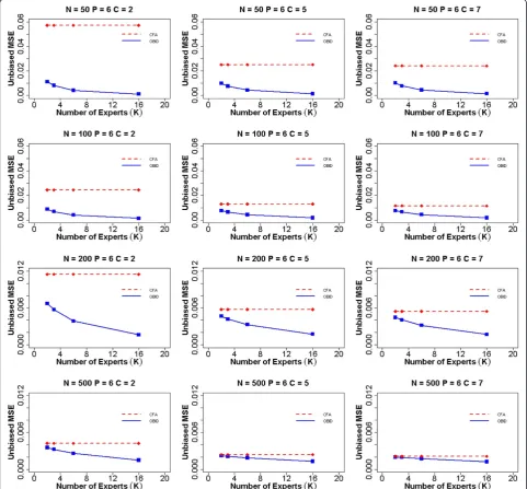 Fig. 1 Average MSE of item-to-domain correlation ρ for six items and unbiased experts