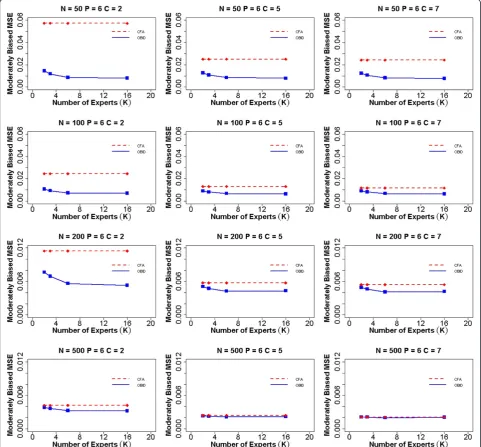 Fig. 2 Average MSE of item-to-domain correlationbiased { ρ for six items and moderately biased experts