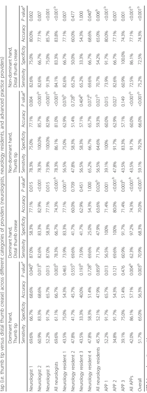 Table 2 Validity of the finger tapping test for identifying infratentorial and cervical cord demyelinating lesions in four different settings based on handedness, and location of