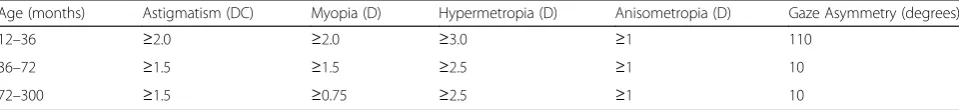 Table 1 The threshold for referral criteria used for the PlusoptiX S12 were the manufacturer’s criteria for 85% sensitivity and 90%specificity on receiver operating characteristic (ROC) 5