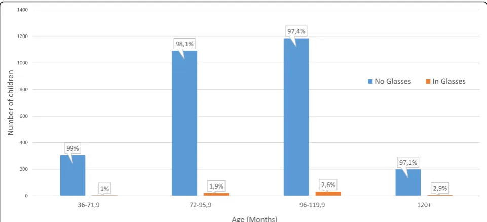 Fig. 1 Age Distribution of Screened Children and Use of Spectacles. Bar graph showing the age of children, in months, who underwent a visionscreening