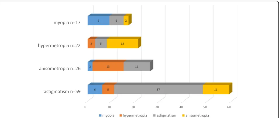 Fig. 2 Distribution of types of refractive error in children prescribed glasses in the study population