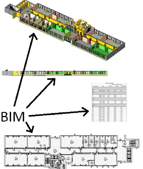 Figure  3. The BIM model is a centralized data-base in which all documents are independent.