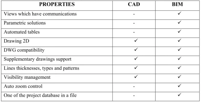 Table 1. CAD and BIM technologies comparison. 
