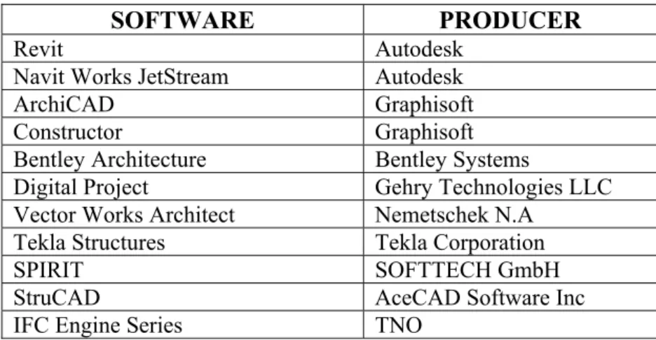 Table 2.Software based on BIM technologies. 