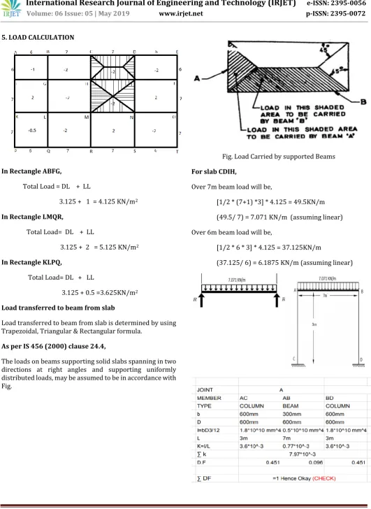 Fig. Load Carried by supported Beams 