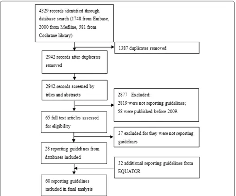 Fig. 1 Flow chart of reporting guidelines identified, included and excluded. A total of 4329 records were hit by searching electronic databases.After 1387 duplicates removed, 2942 records were screened trough titles and abstracts, and 2877 were excluded