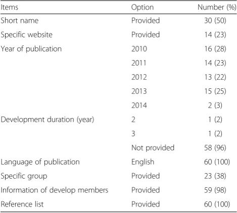 Table 1 Basic information of included reporting guidelines
