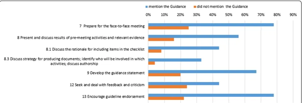 Fig. 2 The information of core items in reporting guidelines