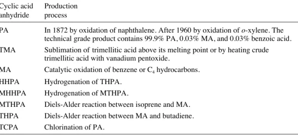 Table 3. Industrial processes used in the production of cyclic acid anhydrides (24, 178, 217).
