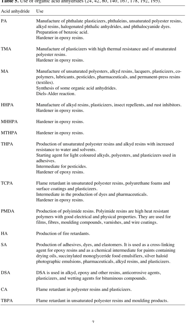 Table 5. Use of organic acid anhydrides (24, 42, 80, 140, 167, 178, 192, 195).