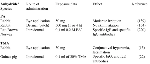 Table 7. Irritative and sensitising effects of acid anhydrides on different animal species.