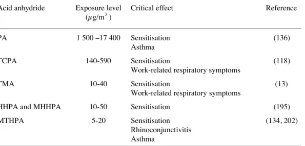 Table 12. Critical effects (sensitisation and work-related symptoms) in man with corresponding exposure levels of cyclic acid anhydrides.