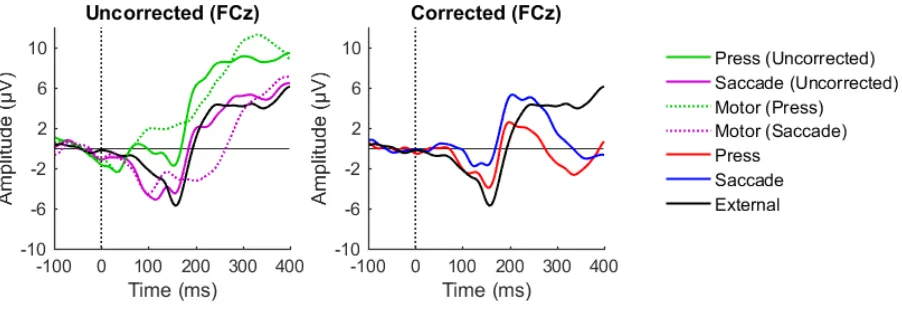 Figure 1. Grand-averaged ERPs at electrode FCz for uncorrected self-initiated conditions 