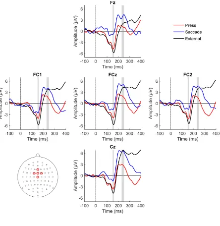 Figure 2. Grand-averaged ERPs for press, saccade, and external conditions at electrodes Fz, 