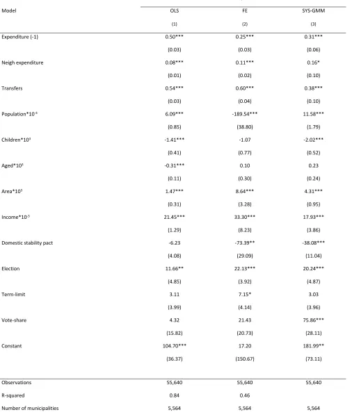 Table 1: Estimation results for total expenditure with OLS, FE and SYS-GMM estimator 