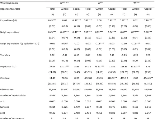 Table 5: Estimation results of the spending  interdependence and size of municipalities