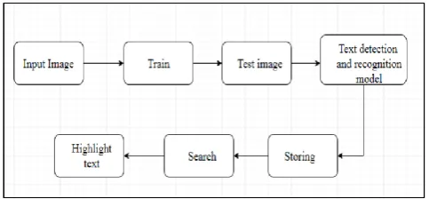 Fig -1: Architecture of the proposed system  