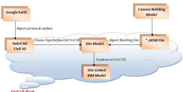 Figure 11 : Procedure 2 – Create Site Model in AutoCAD Civil 3D 
