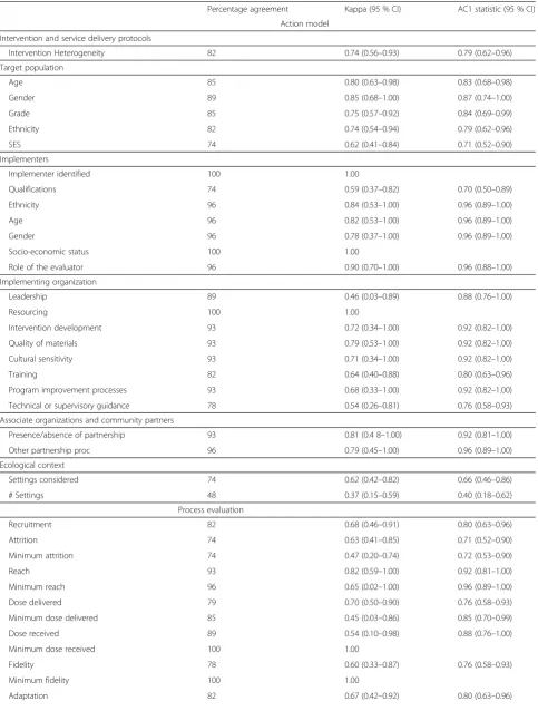 Table 3 Inter-rater reliability results for 47 items in the checklist for implementation (Ch-IMP) (n = 27 reviews)