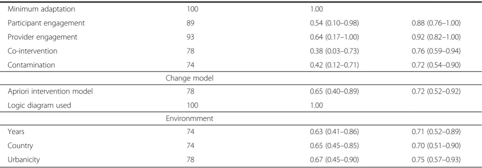 Table 3 Inter-rater reliability results for 47 items in the checklist for implementation (Ch-IMP) (n = 27 reviews) (Continued)