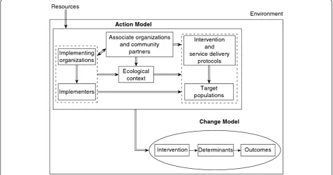 Fig. 1 Conceptual framework for developing program theory. Source: Chen H-T. Practical Program Evaluation